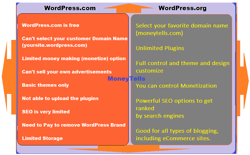 difference between wordpress.org and wordpress.com