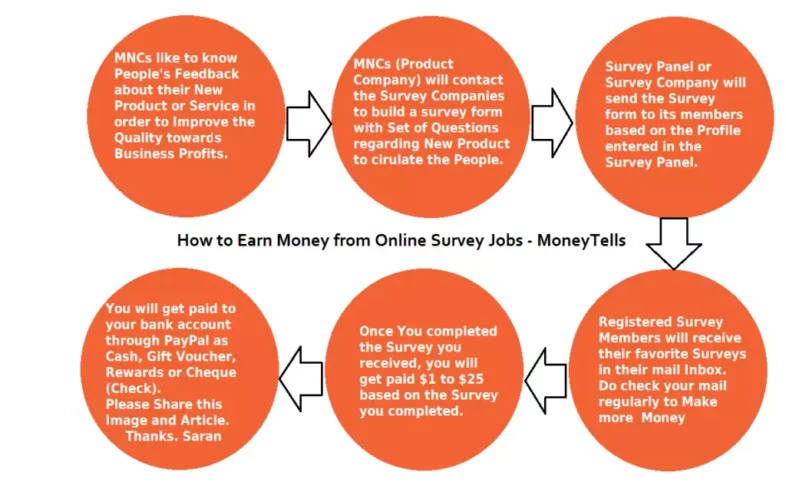 Online survey jobs