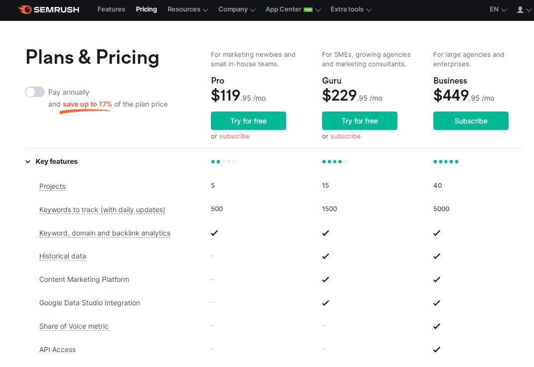 Semrush plans and pricing